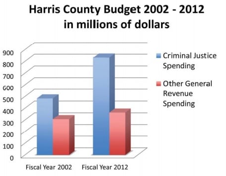 Harris County Spent Millions Convicting Innocent People of Criminal Charges Harris County Spent Millions Convicting Innocent People of Criminal Charges