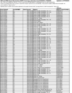 Harris County Institute of Forensic Science List of Impacted Cases